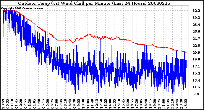 Milwaukee Weather Outdoor Temp (vs) Wind Chill per Minute (Last 24 Hours)