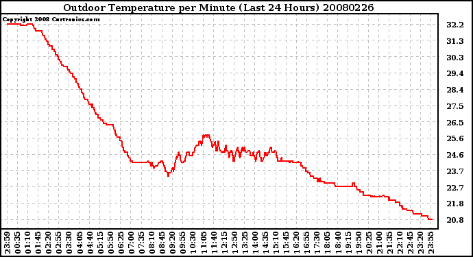 Milwaukee Weather Outdoor Temperature per Minute (Last 24 Hours)