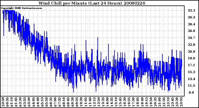 Milwaukee Weather Wind Chill per Minute (Last 24 Hours)