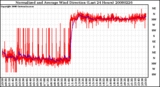 Milwaukee Weather Normalized and Average Wind Direction (Last 24 Hours)