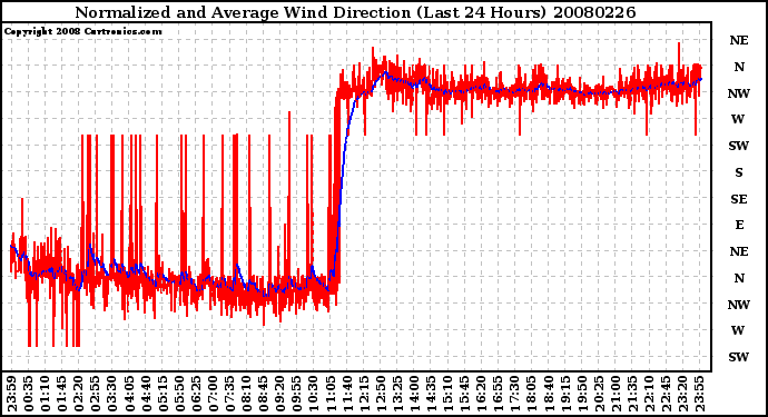 Milwaukee Weather Normalized and Average Wind Direction (Last 24 Hours)