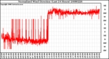 Milwaukee Weather Normalized Wind Direction (Last 24 Hours)