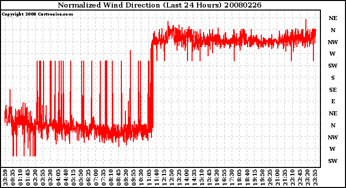 Milwaukee Weather Normalized Wind Direction (Last 24 Hours)