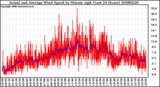 Milwaukee Weather Actual and Average Wind Speed by Minute mph (Last 24 Hours)