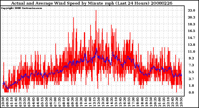 Milwaukee Weather Actual and Average Wind Speed by Minute mph (Last 24 Hours)