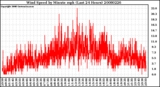 Milwaukee Weather Wind Speed by Minute mph (Last 24 Hours)