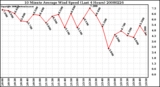 Milwaukee Weather 10 Minute Average Wind Speed (Last 4 Hours)