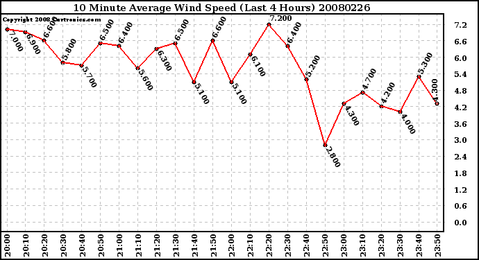 Milwaukee Weather 10 Minute Average Wind Speed (Last 4 Hours)