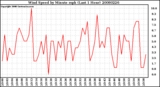 Milwaukee Weather Wind Speed by Minute mph (Last 1 Hour)