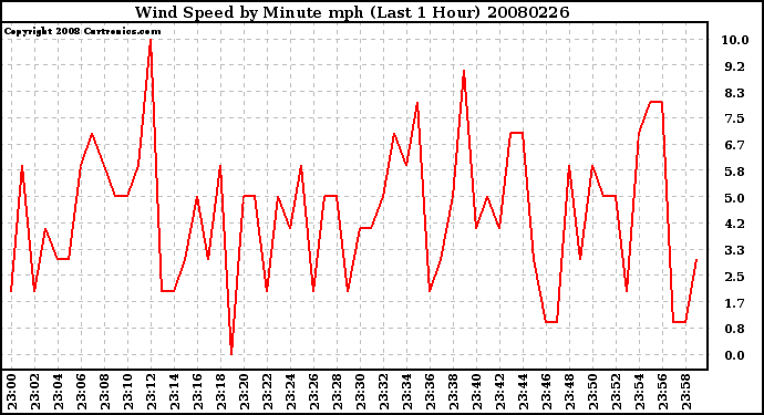 Milwaukee Weather Wind Speed by Minute mph (Last 1 Hour)