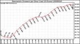 Milwaukee Weather Barometric Pressure per Hour (Last 24 Hours)