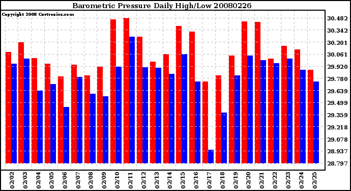 Milwaukee Weather Barometric Pressure Daily High/Low