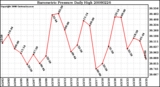 Milwaukee Weather Barometric Pressure Daily High