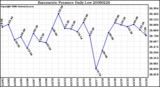 Milwaukee Weather Barometric Pressure Daily Low