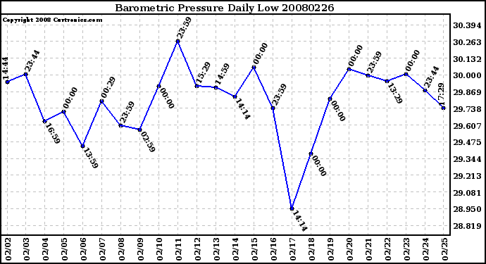 Milwaukee Weather Barometric Pressure Daily Low