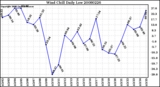 Milwaukee Weather Wind Chill Daily Low