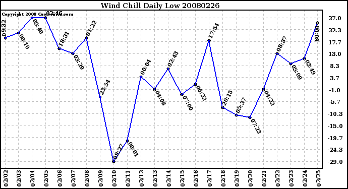 Milwaukee Weather Wind Chill Daily Low