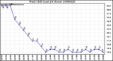 Milwaukee Weather Wind Chill (Last 24 Hours)