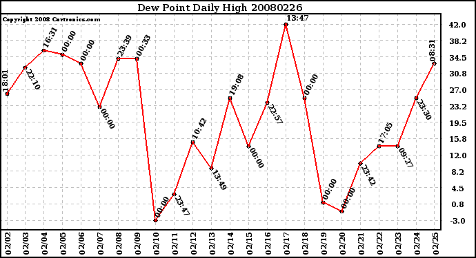 Milwaukee Weather Dew Point Daily High