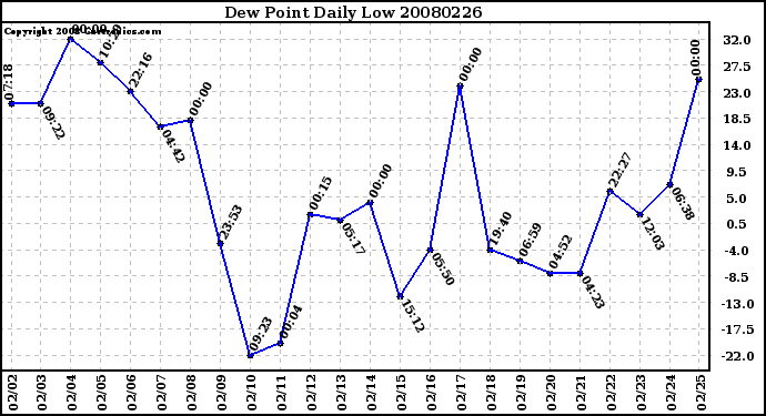 Milwaukee Weather Dew Point Daily Low