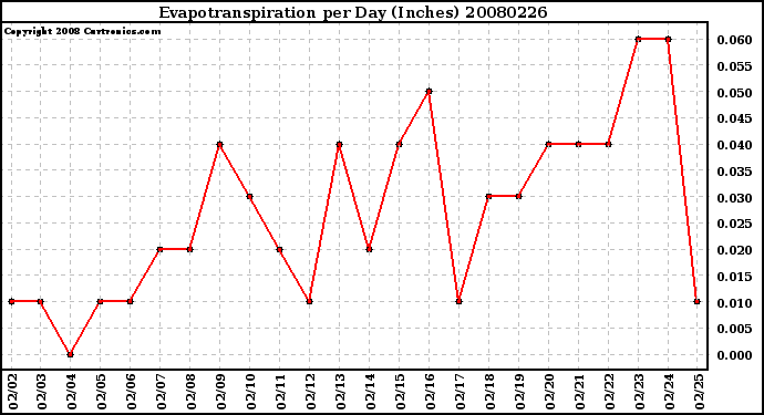 Milwaukee Weather Evapotranspiration per Day (Inches)