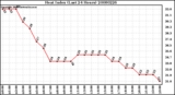 Milwaukee Weather Heat Index (Last 24 Hours)