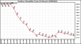 Milwaukee Weather Outdoor Humidity (Last 24 Hours)