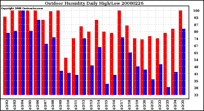 Milwaukee Weather Outdoor Humidity Daily High/Low