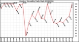 Milwaukee Weather Outdoor Humidity Daily High