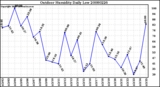 Milwaukee Weather Outdoor Humidity Daily Low