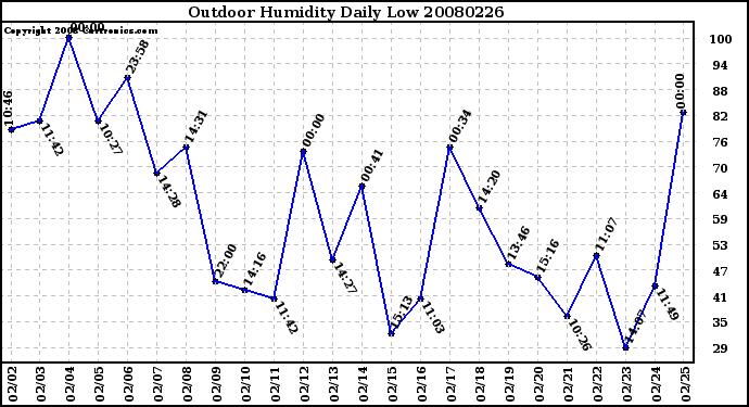 Milwaukee Weather Outdoor Humidity Daily Low