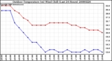 Milwaukee Weather Outdoor Temperature (vs) Wind Chill (Last 24 Hours)