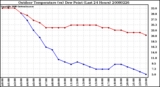 Milwaukee Weather Outdoor Temperature (vs) Dew Point (Last 24 Hours)