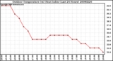 Milwaukee Weather Outdoor Temperature (vs) Heat Index (Last 24 Hours)