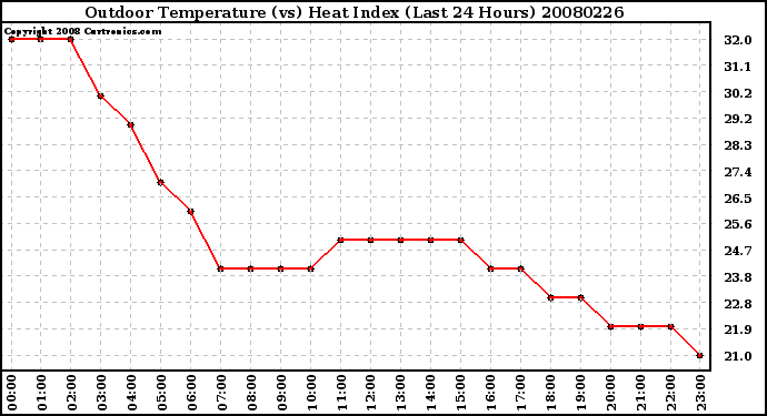 Milwaukee Weather Outdoor Temperature (vs) Heat Index (Last 24 Hours)