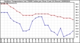 Milwaukee Weather Outdoor Temperature (vs) THSW Index per Hour (Last 24 Hours)