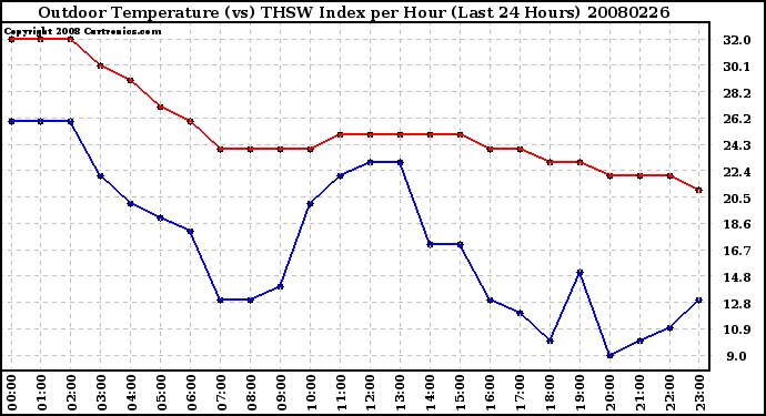 Milwaukee Weather Outdoor Temperature (vs) THSW Index per Hour (Last 24 Hours)