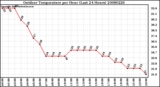 Milwaukee Weather Outdoor Temperature per Hour (Last 24 Hours)