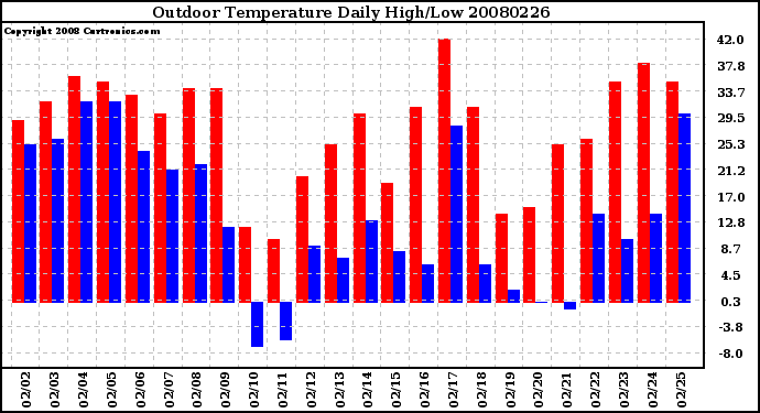 Milwaukee Weather Outdoor Temperature Daily High/Low