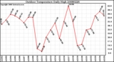 Milwaukee Weather Outdoor Temperature Daily High