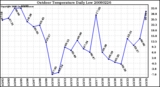 Milwaukee Weather Outdoor Temperature Daily Low