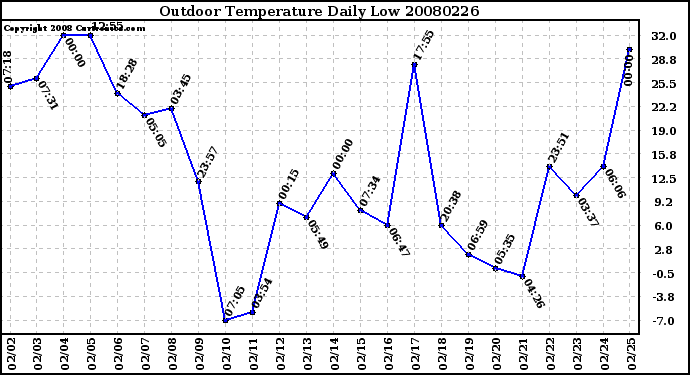 Milwaukee Weather Outdoor Temperature Daily Low