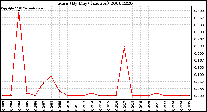 Milwaukee Weather Rain (By Day) (inches)