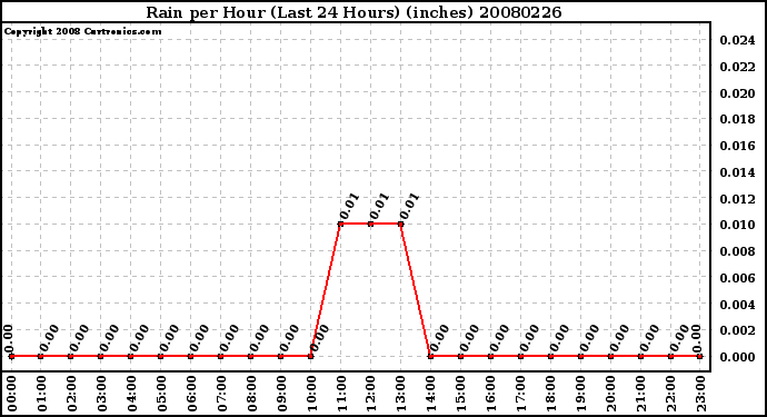 Milwaukee Weather Rain per Hour (Last 24 Hours) (inches)