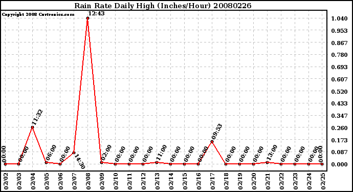 Milwaukee Weather Rain Rate Daily High (Inches/Hour)