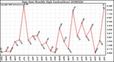 Milwaukee Weather Rain Rate Monthly High (Inches/Hour)