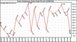 Milwaukee Weather Solar Radiation Daily High W/m2