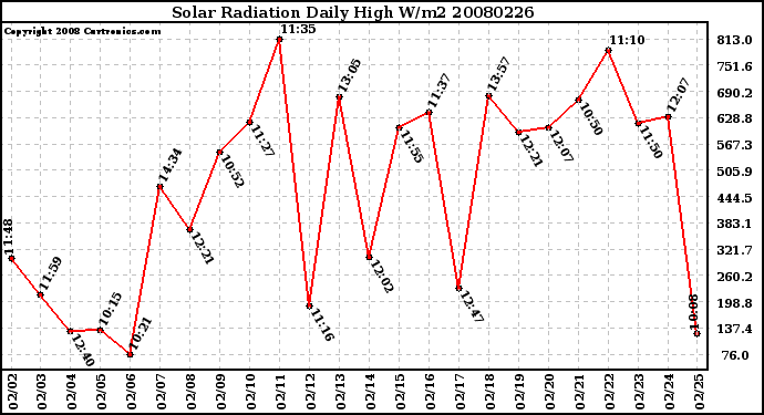 Milwaukee Weather Solar Radiation Daily High W/m2