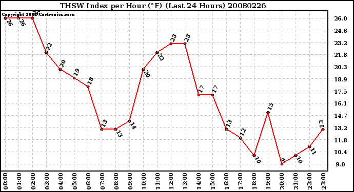 Milwaukee Weather THSW Index per Hour (F) (Last 24 Hours)