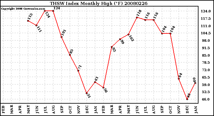 Milwaukee Weather THSW Index Monthly High (F)